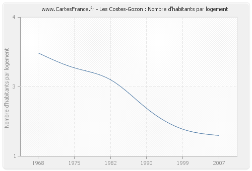 Les Costes-Gozon : Nombre d'habitants par logement